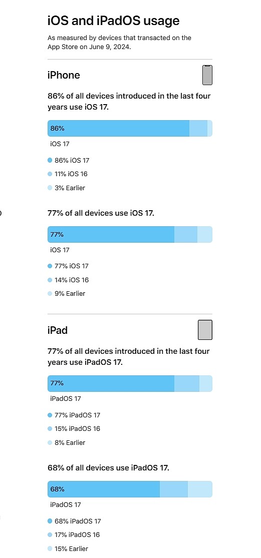 iOS 18发布！苹果晒iOS 17升级率：77%的iPhone已升级 不如去年 - 2