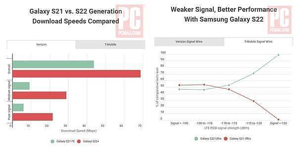 老外实测三星S22系列信号：发现表现最差旗舰是谷歌Pixel 6 Pro - 1