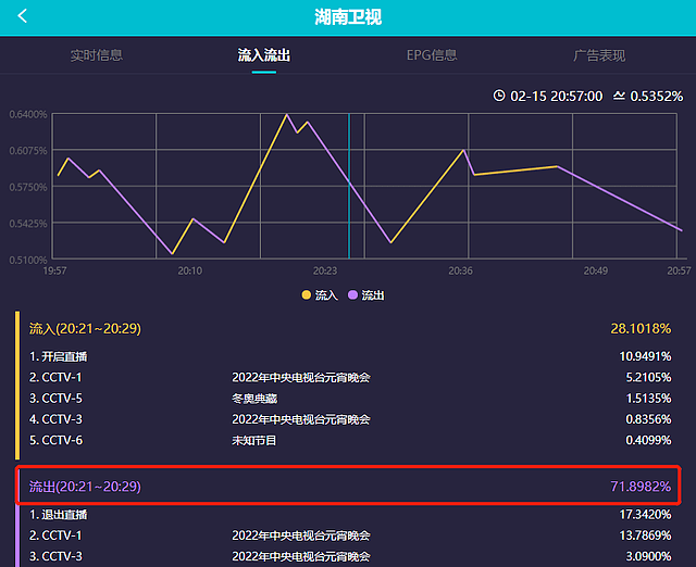 湖南台元宵晚会主持人状态糟糕，何炅疲惫沈梦辰脸垮，气氛也尴尬 - 24