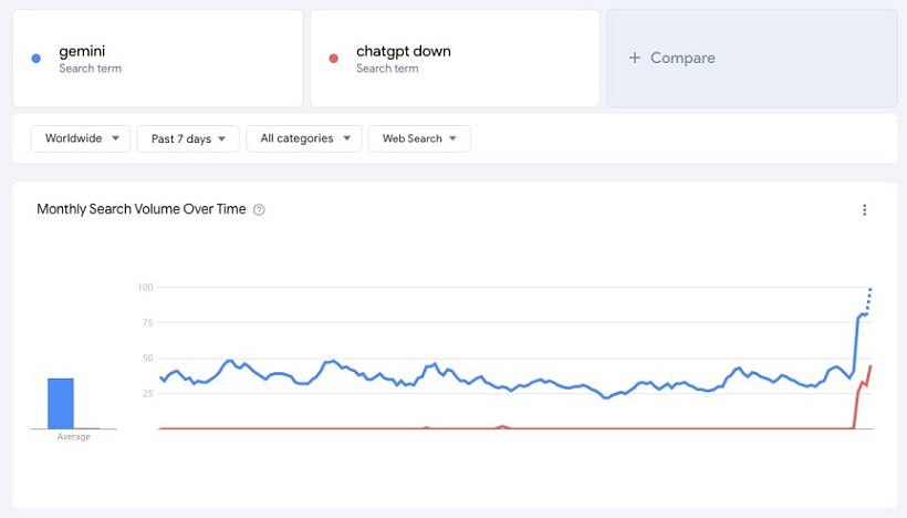 OpenAI ChatGPT 宕机期间，谷歌 Gemini 搜索量骤增 60% - 1