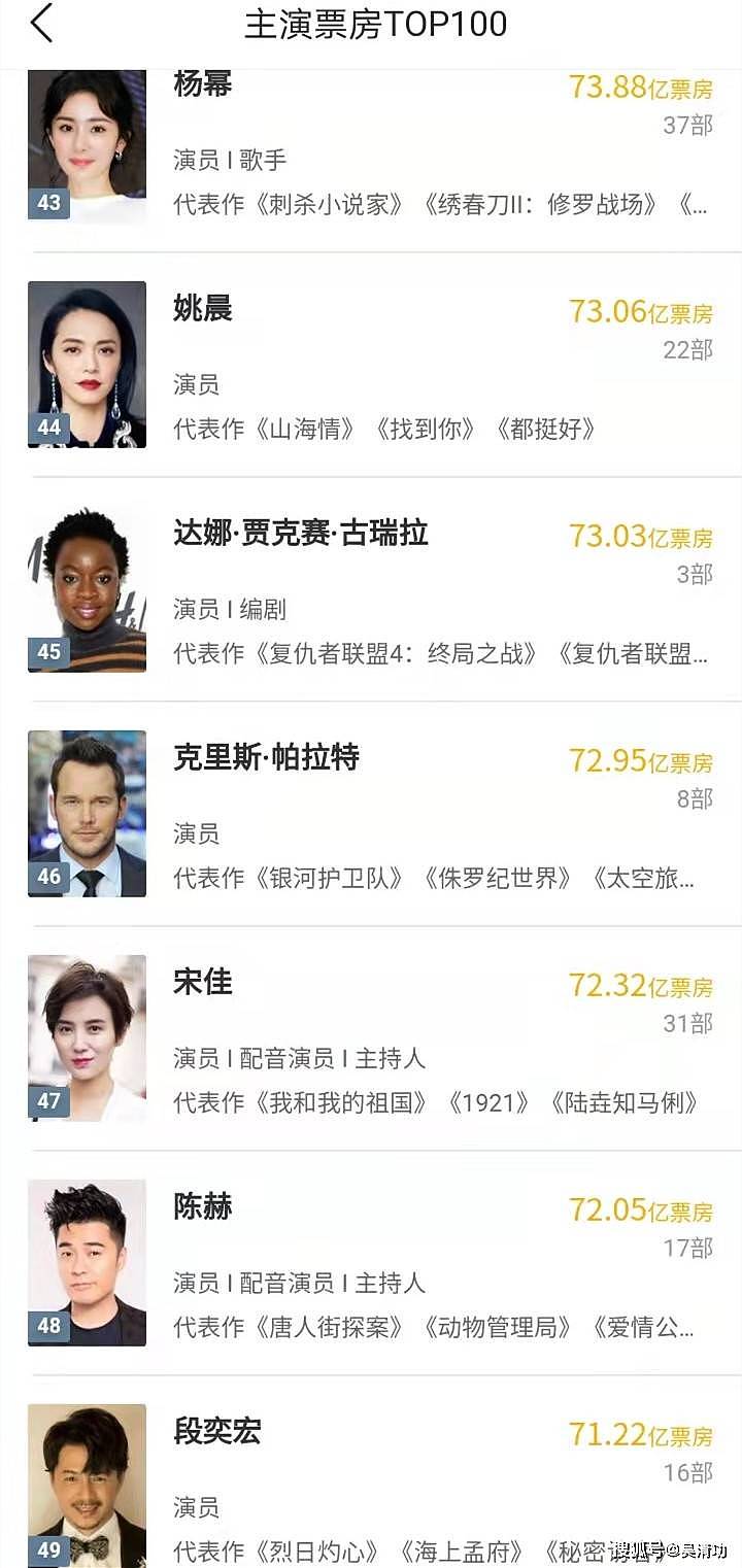 马丽成为第一个“票房百亿”中国女演员，杨幂和姚晨只差一部大片 - 7