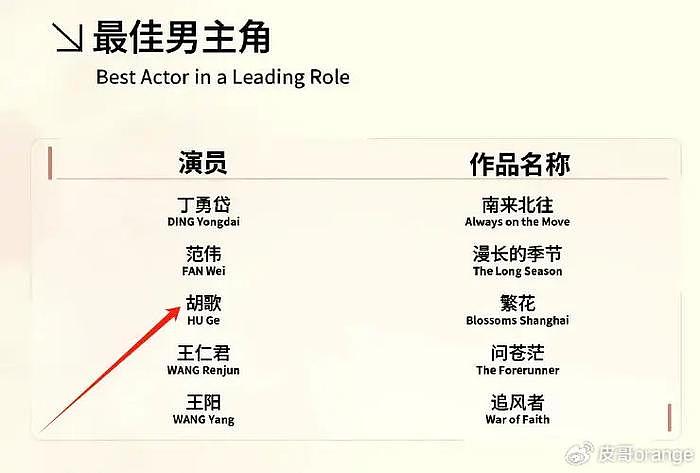 给2024上半年“演技最好10位演员”排名，张颂文第9，游本昌第1名 - 60