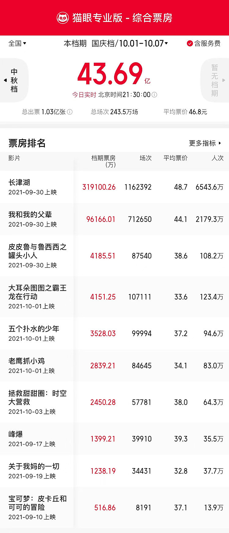 2021国庆档总票房43.69亿《长津湖》进入中国影史票房第十名 - 1