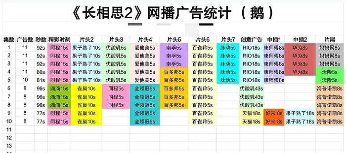 《长相思2》热度破3万！却被质疑数据注水？ - 7