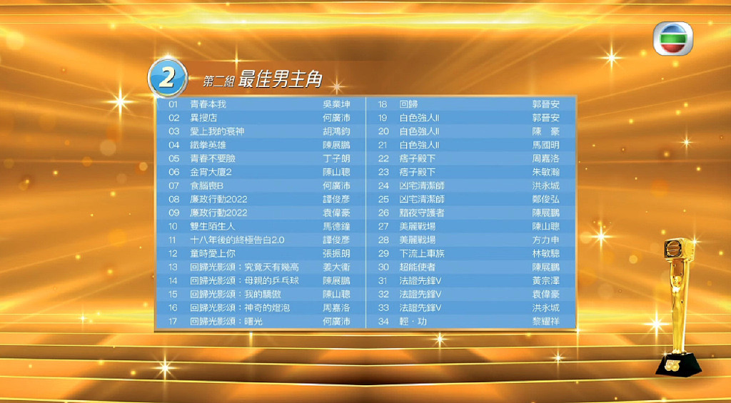2022年TVB提名名单公布，陈山聪唐诗咏领跑，林敏骢夺视帝呼声大 - 2