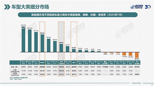 插混车疾速逼近纯电车 近一半新能源汽车都能加油了 - 2