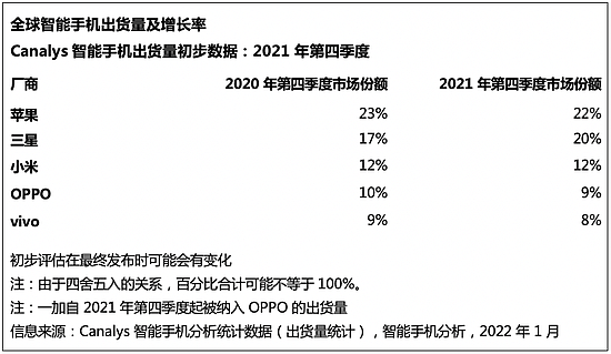 Canalys：2021年第四季度，苹果重夺全球智能手机市场桂冠 - 2