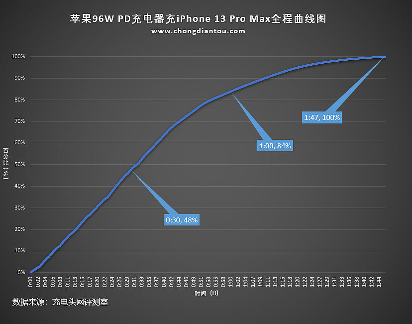 苹果iPhone 13 Pro Max充电功率揭晓：有惊喜 - 23