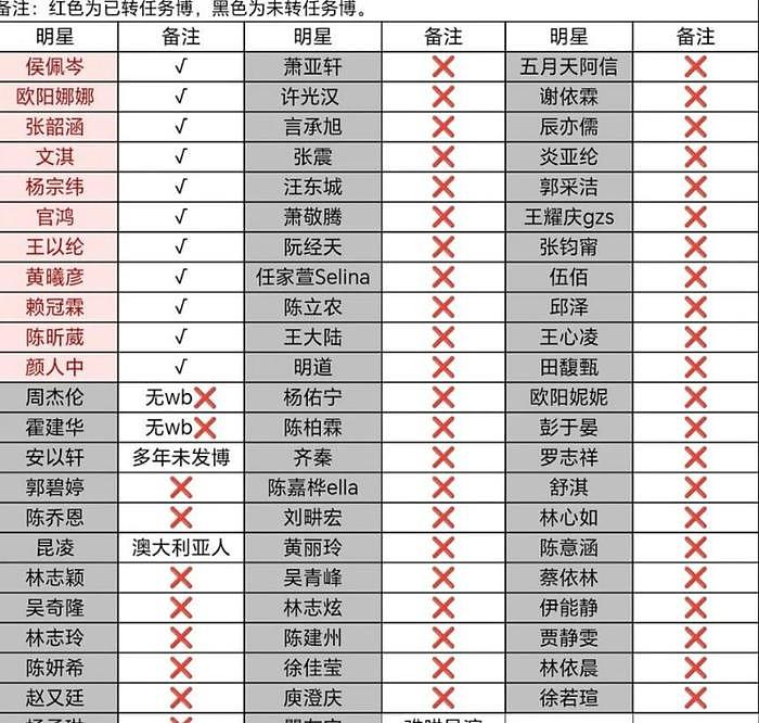 多位台湾艺人支持统一，装聋作哑、秒删动态的都被网友拉进黑名单 - 9