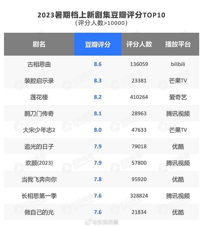 2023暑期档剧集云合热播期集均排名 - 6