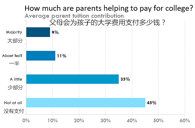 中国孩子独立还是美国孩子独立？看看父母给的大学费用就知道了！ - 2