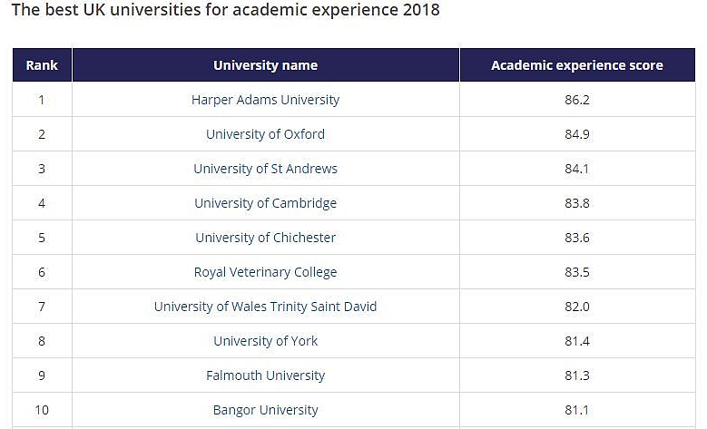 THE发布2018英国大学学术体验排名！第一竟然不是牛剑！ - 1