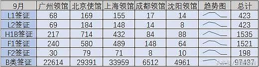 美国签证：中国五个领馆哪个通过率最高？（大数据分析） - 8