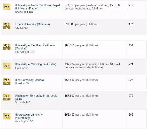 最新发布！2019年USNews全美最佳研究生院——商学院排名，哈佛辉煌依照  - 8