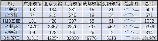 美国签证：中国五个领馆哪个通过率最高？（大数据分析） - 7