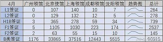 美国签证：中国五个领馆哪个通过率最高？（大数据分析） - 3