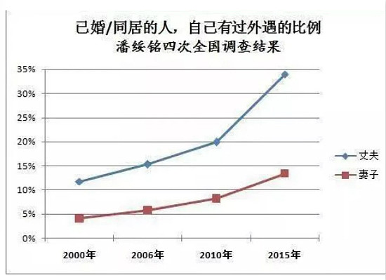 专家：中国出轨率世界第一 出轨成本越来越低 - 2
