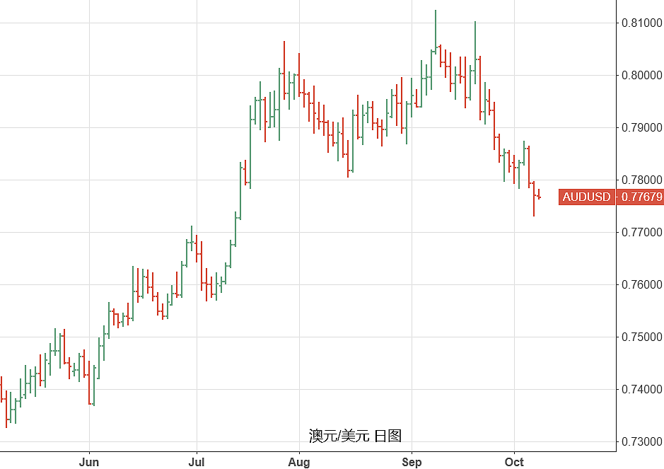 NAB：澳元短线跌势难止 0.76关口面临重大考验 - 1