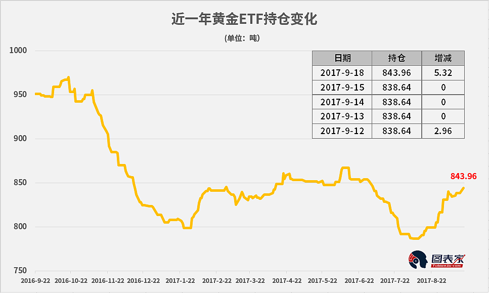 【黄金晨报】美股再创新高黄金失守1310关口  ETF基金逆势增持 - 2