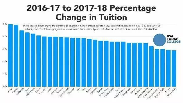 谁说美国大学学费都在涨价？2018年这十所大学不升反降！堪称清流~ - 3