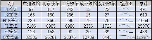 美国签证：中国五个领馆哪个通过率最高？（大数据分析） - 6