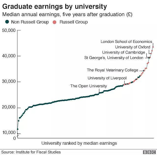BBC公布英国高校就业情况：学校、性别、专业，都将影响你的收入  - 4