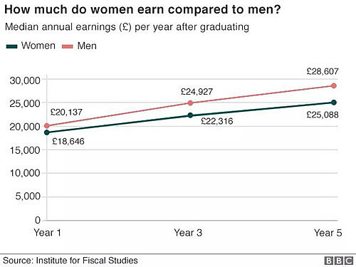 BBC公布英国高校就业情况：学校、性别、专业，都将影响你的收入  - 9