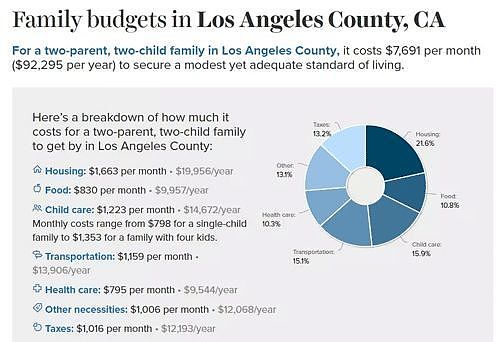 ECRI公布美国各州最低“生活成本”：洛杉矶至少$9.3万以上 - 2