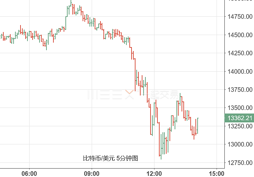 亚盘观察：日央行退宽松炒作降温日元回落 比特币连遭重锤跌逾10% - 2