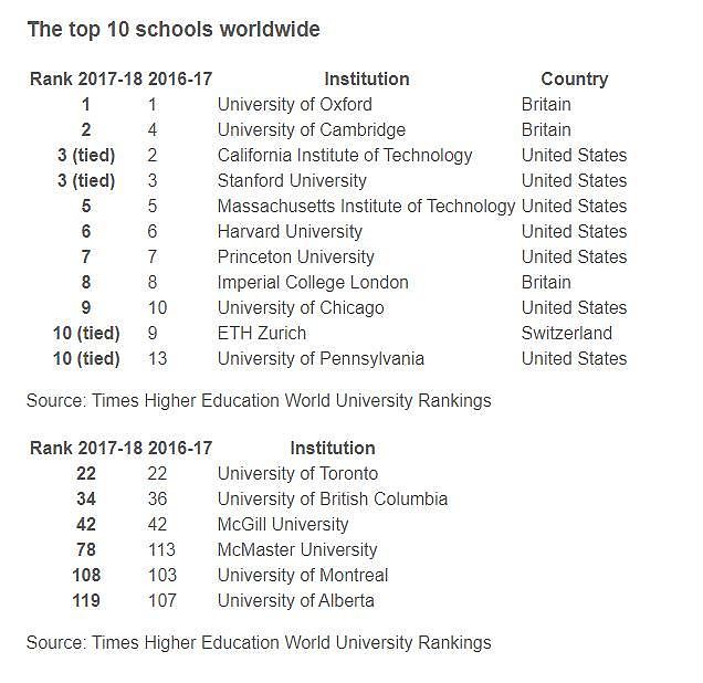 加拿大所有大学“2018年泰晤士大学排名”均有所提升！ - 1