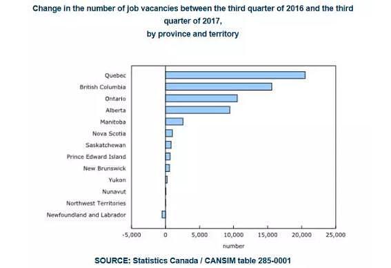 留学生：面对加拿大各省2018年就业市场新增的职位空缺，你把握住机会了吗？ - 1