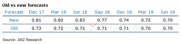 澳新银行大幅上调澳元价格预期 称澳联储已迈入加息周期 - 1