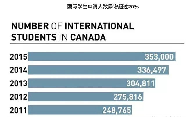 加拿大国际留学生人数一路飙升~中国学生全球最多，监护人都不够用啦！ - 2