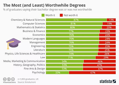 美国大学“最有用”和“最不值得读”的专业公布：普大和弗大满意度最高 - 3