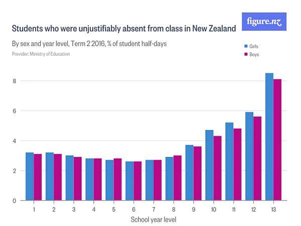 新西兰的学生干嘛去了？每天竟有7.6万人缺课！ - 2