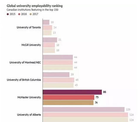 泰晤士全球大学就业能力排名榜出炉，加拿大这5所大学强势上榜！ - 2