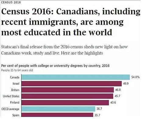 加拿大高学历毕业生比例最高，但失业现象严重，蒙特利尔成重灾区 - 2