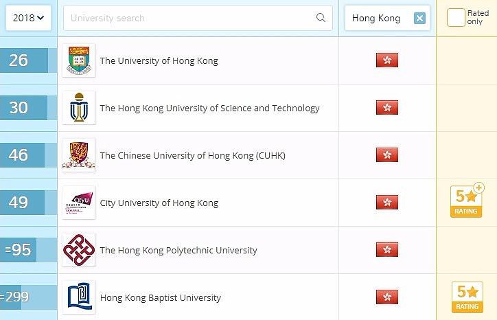 全球最佳大学城市香港排12位！QS：在求职受欢迎度亦获高分！ - 3