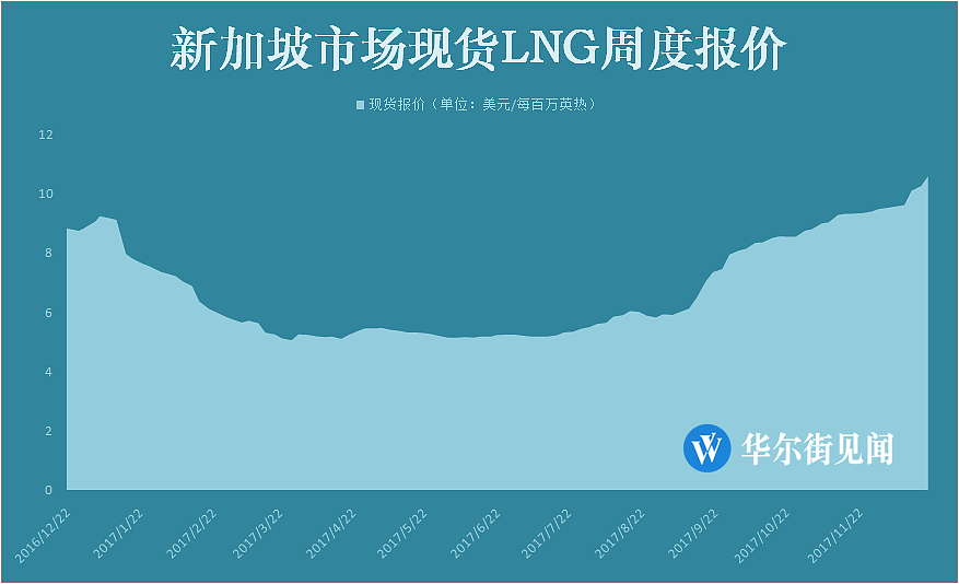 “气荒”下的LNG盛景：亚洲现货价半年近乎翻倍，国际运输船改道转向中国 - 1