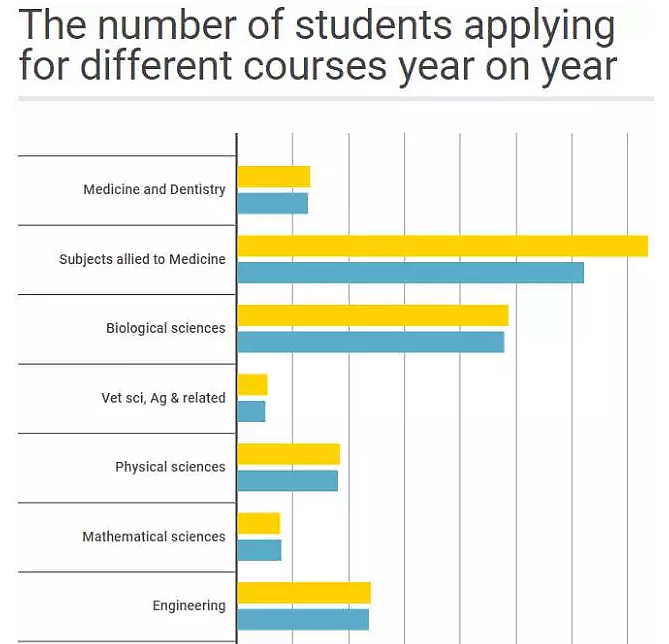 UCAS最新数据：英国大学秋季入学总人数下降，部分院校仍接受申请 - 3