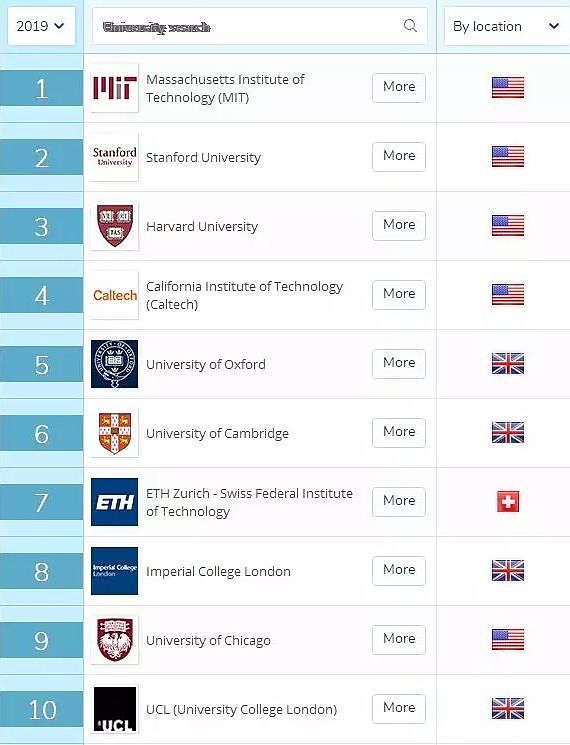 2019QS世界大学排名今晨发布！美国大学持续抢占C位，英国稳定上升中 - 2