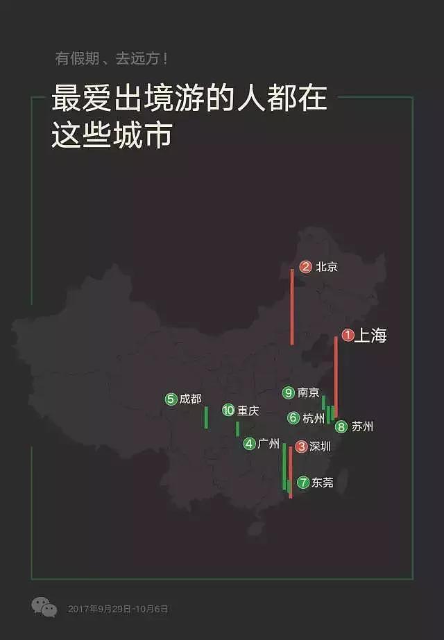 中秋当日微信红包收发63亿个，国庆假期ofo用户单车出行上涨15.4%