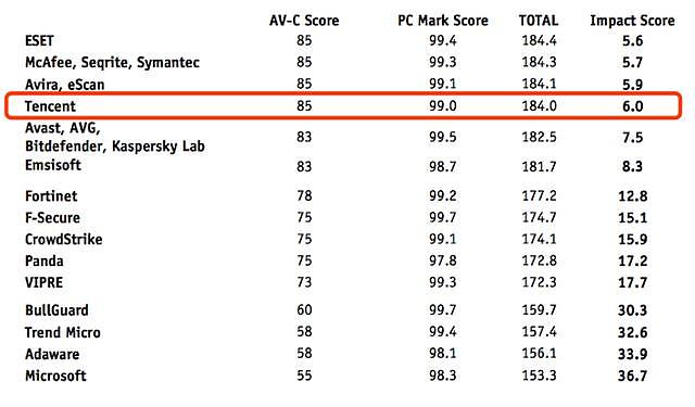 腾讯电脑管家AV-C评测成绩业界领跑 国内唯一获上半年全“A+”认证