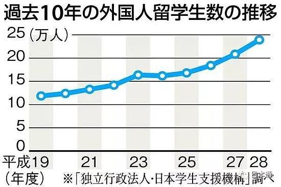 日本最大的廉价劳工原来是“留学生” - 6