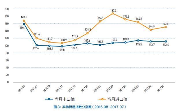 7月剑南春一带一路指数114.4 当月进口值与国内经济景气程度正相关