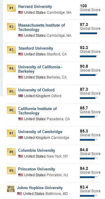 U.S.News2018世界大学排名发布 两所中国大学入围TOP100 - 1