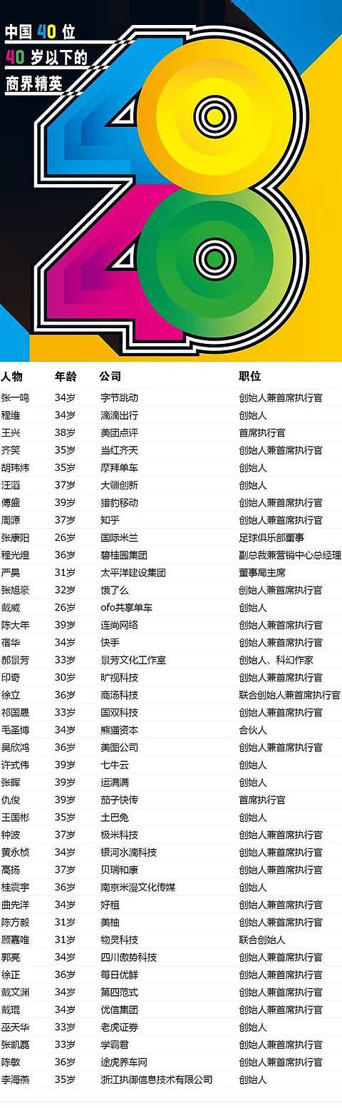 2017年中国40位40岁以下商界精英：张一鸣程维胡玮炜上榜