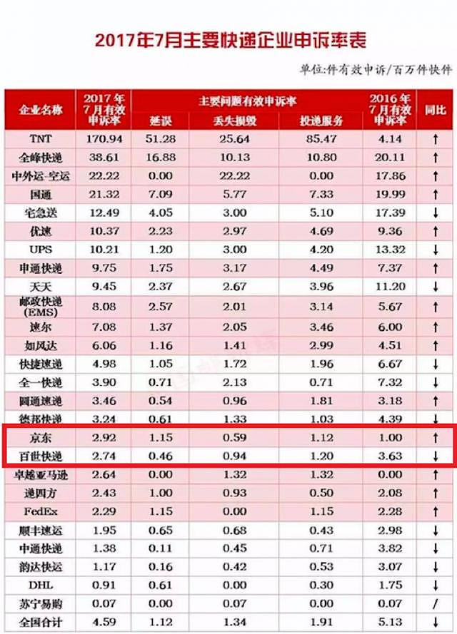快递企业申诉率权威排名公布 百世7月服务质量超京东
