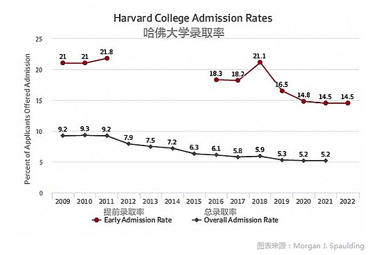 哈佛提前录取中美籍亚裔录取比例提高 - 2