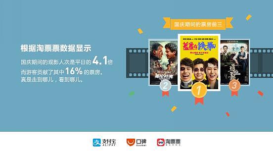 阿里口碑国庆中秋消费报告：线下消费是去年2.4倍，电影票房涨3倍